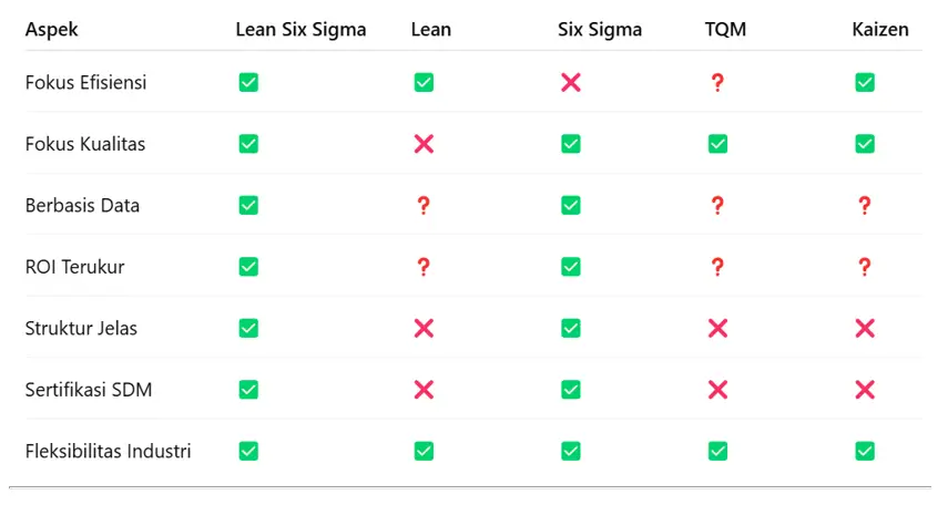 PERBANDINGAN LEAN SIX SIGMA DENGAN METODE LAIN